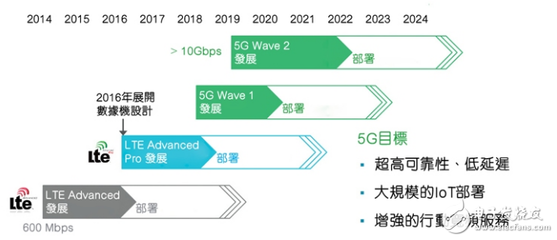 5G通信 核心技術解析與未來挑戰